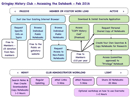 History Club Evernote Access Chart Feb 2016 Revised